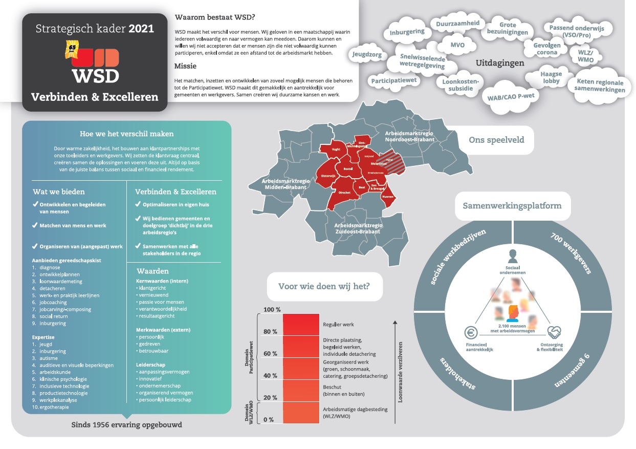 Strategisch kader 2021 WSD