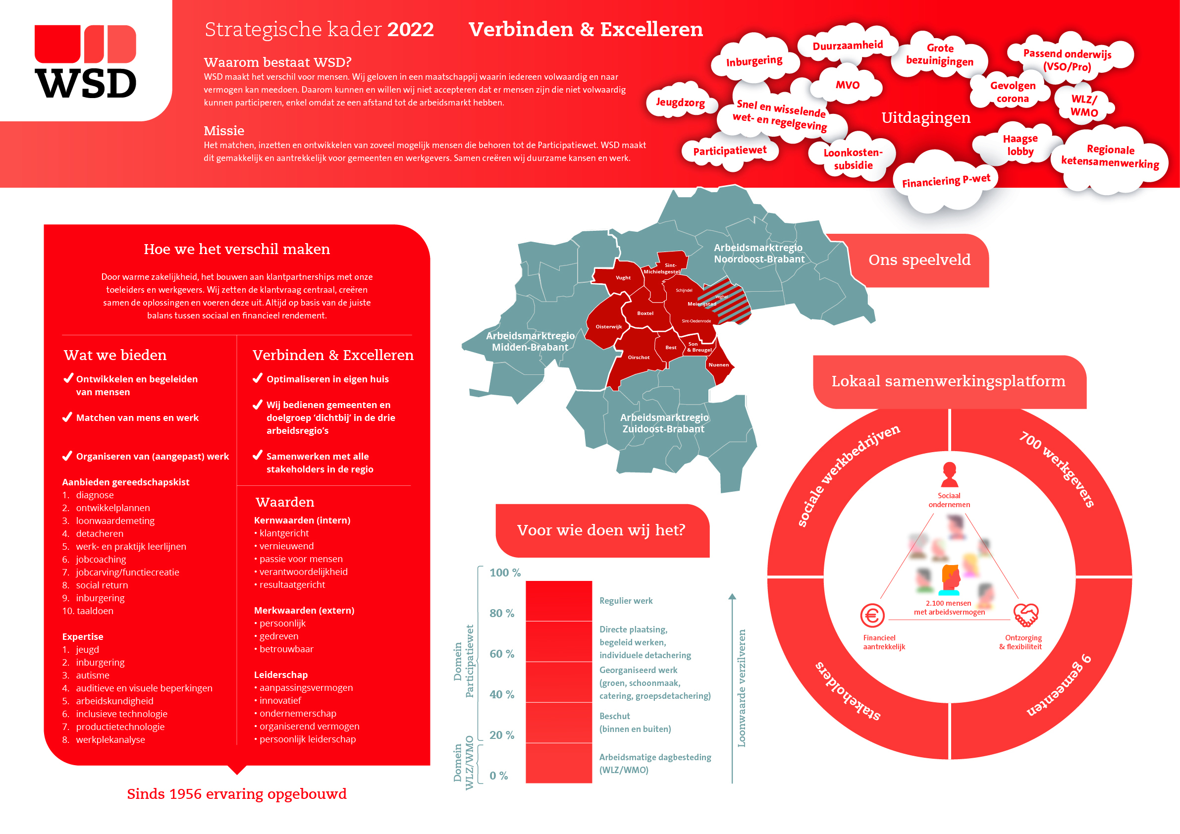 Strategisch kader 2022 WSD