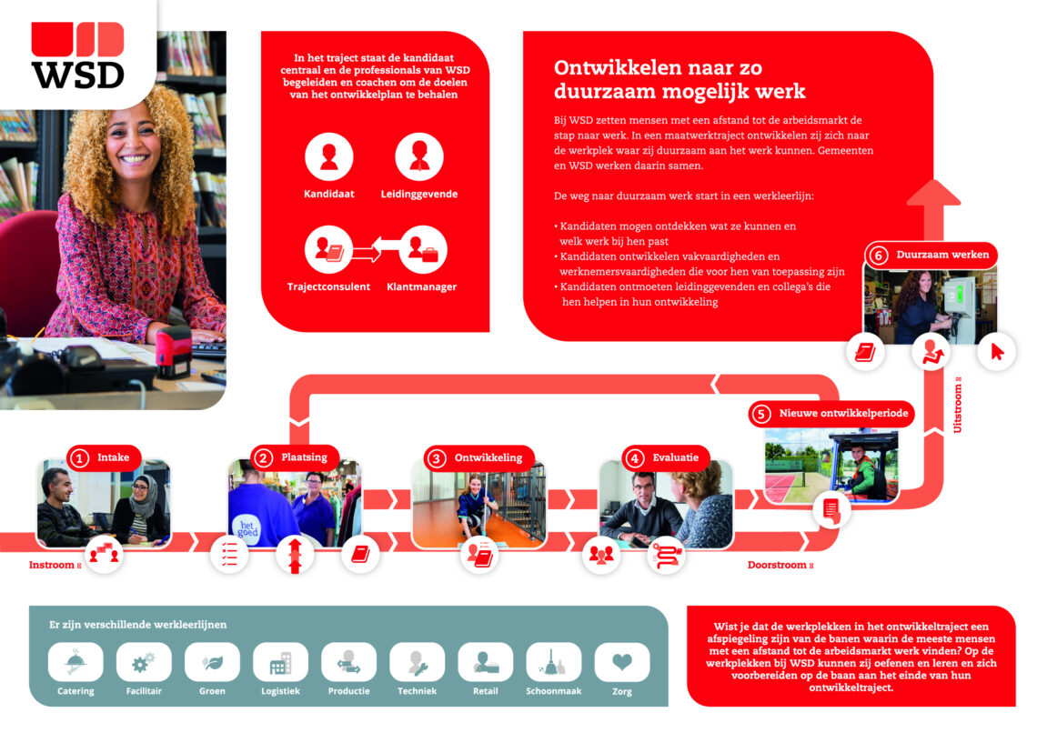Werken en ontwikkelen in werkleerlijnen