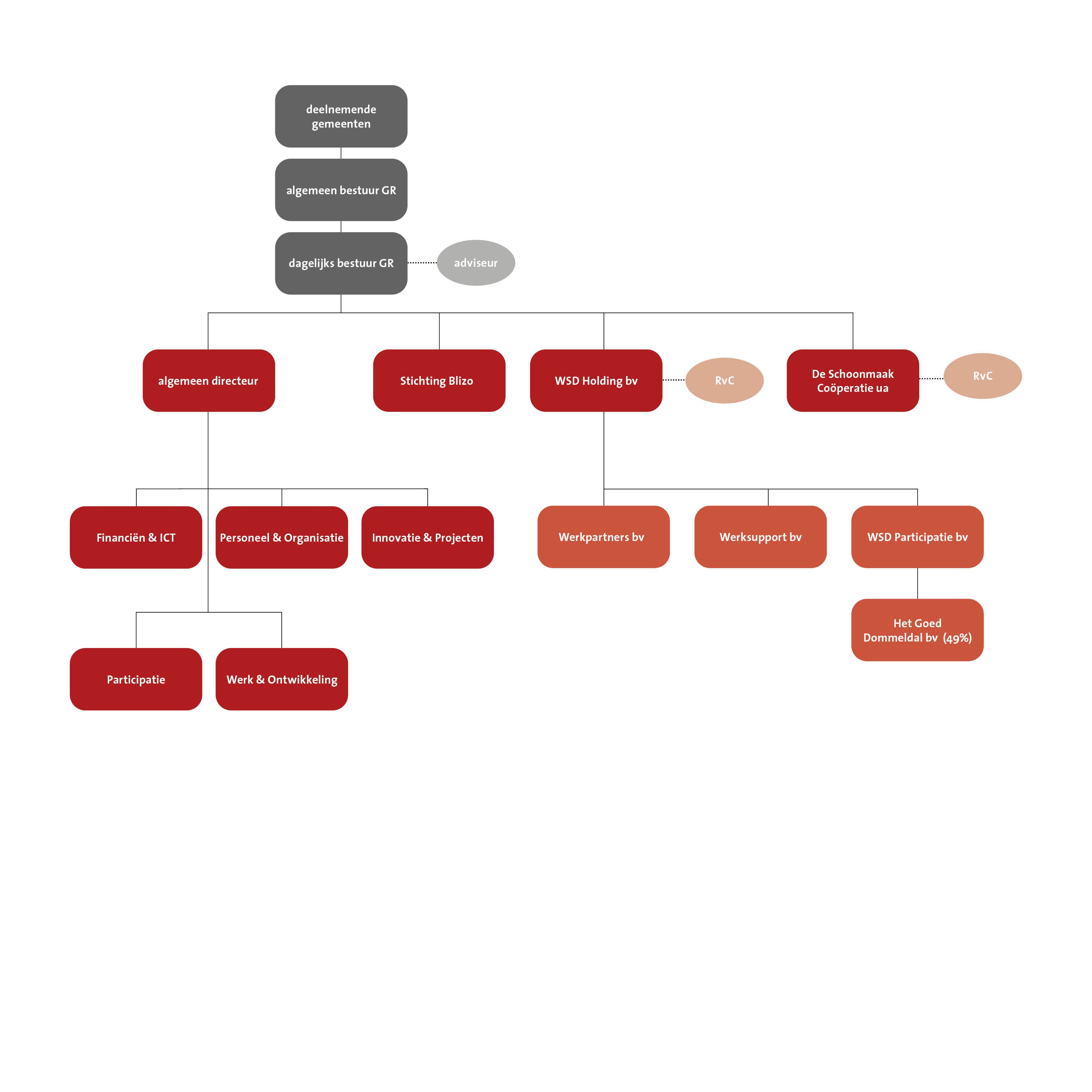 Organogram WSD