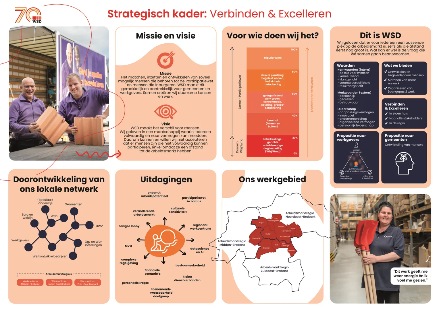 Een infographic over de strategie van WSD