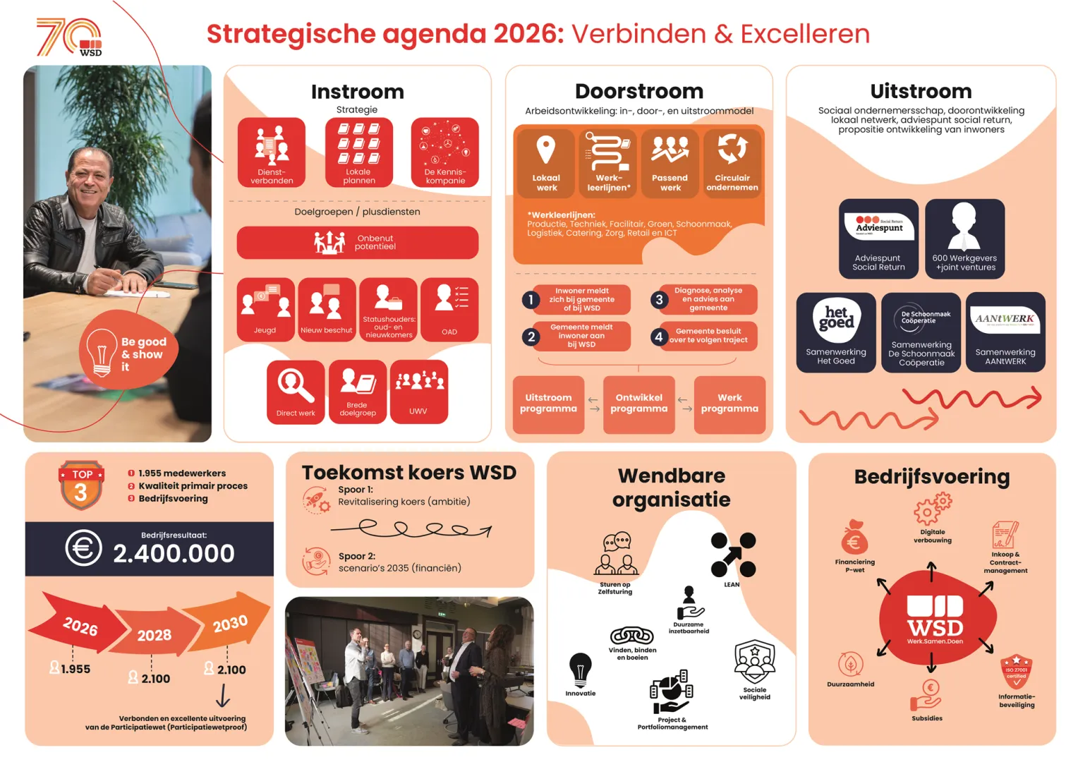 Een infographic over de strategie van WSD
